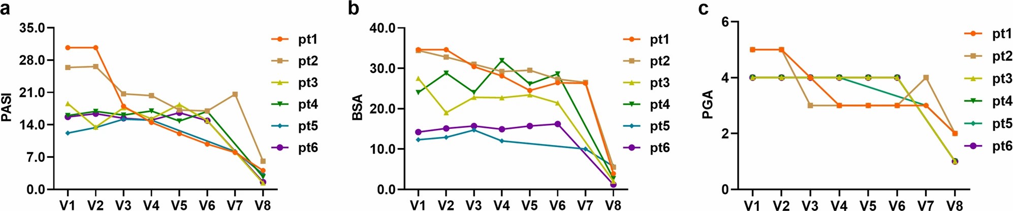 該圖顯示了6位響應(yīng)者的三個(gè)結(jié)果測量指標(biāo)，包括PASI評分、BSA和PGA。