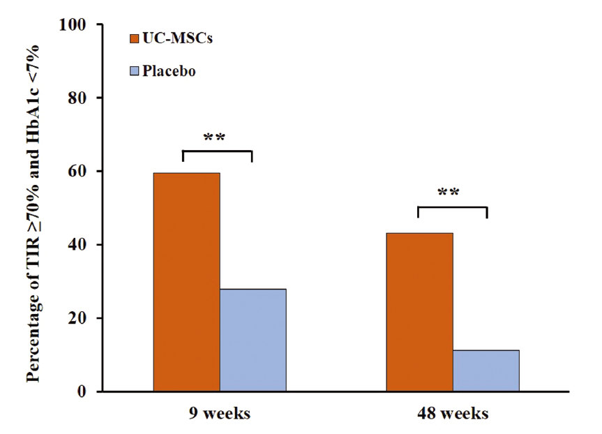 達(dá)到TIR≥70%和HbA1c<7%的患者比例