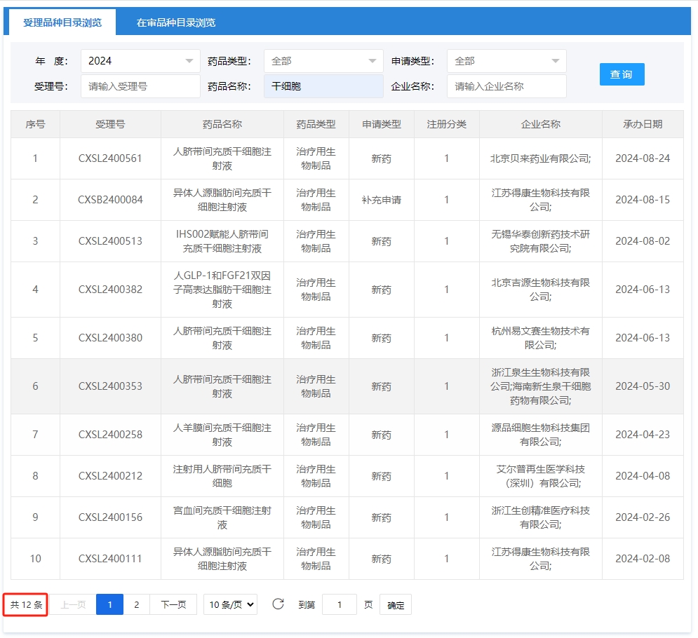2024年1月1號(hào)到9月2號(hào)新增申報(bào)獲受理數(shù)量達(dá)到12項(xiàng)
