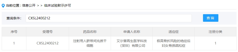 該企業(yè)的干細(xì)胞新藥的適應(yīng)癥為極高骨折風(fēng)險(xiǎn)的絕經(jīng)后婦女骨質(zhì)疏松癥。