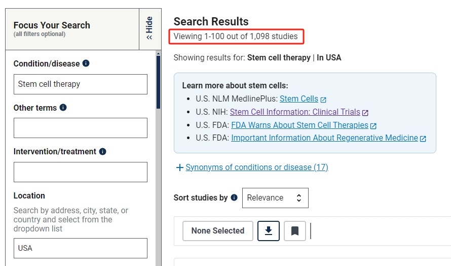 在進(jìn)行的干細(xì)胞臨床研究的項(xiàng)目，美國(guó)為1098項(xiàng)