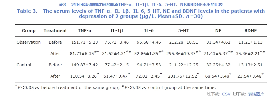 血清TNF-α、IL-1β、IL-6、5-HT、NE和BDNF水平的變化