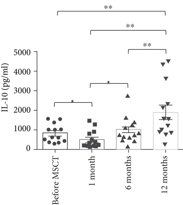 與間充質(zhì)干細(xì)胞注射前相比，注射后1個(gè)月，IL-10 上清液水平顯著降低，12 個(gè)月時(shí)顯著增加。進(jìn)一步觀察到，與 1 個(gè)月相比，6 個(gè)月時(shí) IL-10 上清液水平顯著增加。此外，與 1 個(gè)月和 6 個(gè)月相比，12 個(gè)月時(shí) IL-10 上清液水平顯著增加