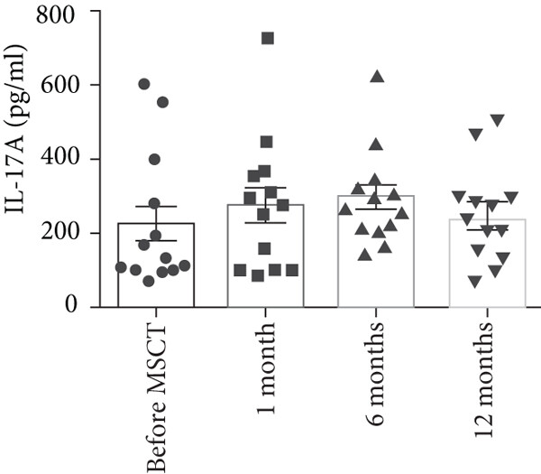 間充質(zhì)干細(xì)胞注射后，IL-17A 上清液水平 (平均值±SEM，MSCT 前 226.63±50.00 pg/ml，1 個(gè)月時(shí) 277.20±54.57 pg/ml，6 個(gè)月時(shí) 299.20±38.66 pg/ml，12 個(gè)月時(shí) 245.24±35.13 pg/ml)  