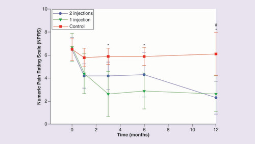 圖 2.數(shù)字疼痛評定量表。