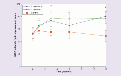 圖 3.膝關(guān)節(jié)損傷和骨關(guān)節(jié)炎結(jié)果評分疼痛改善分量表。