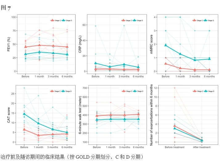 治療前及隨訪期間的臨床結(jié)果(按GOLD分期劃分，C和D分期)