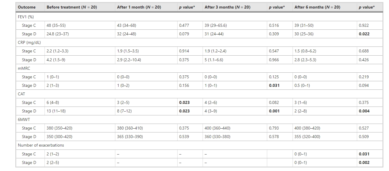  C、D期患者治療前后臨床療效比較