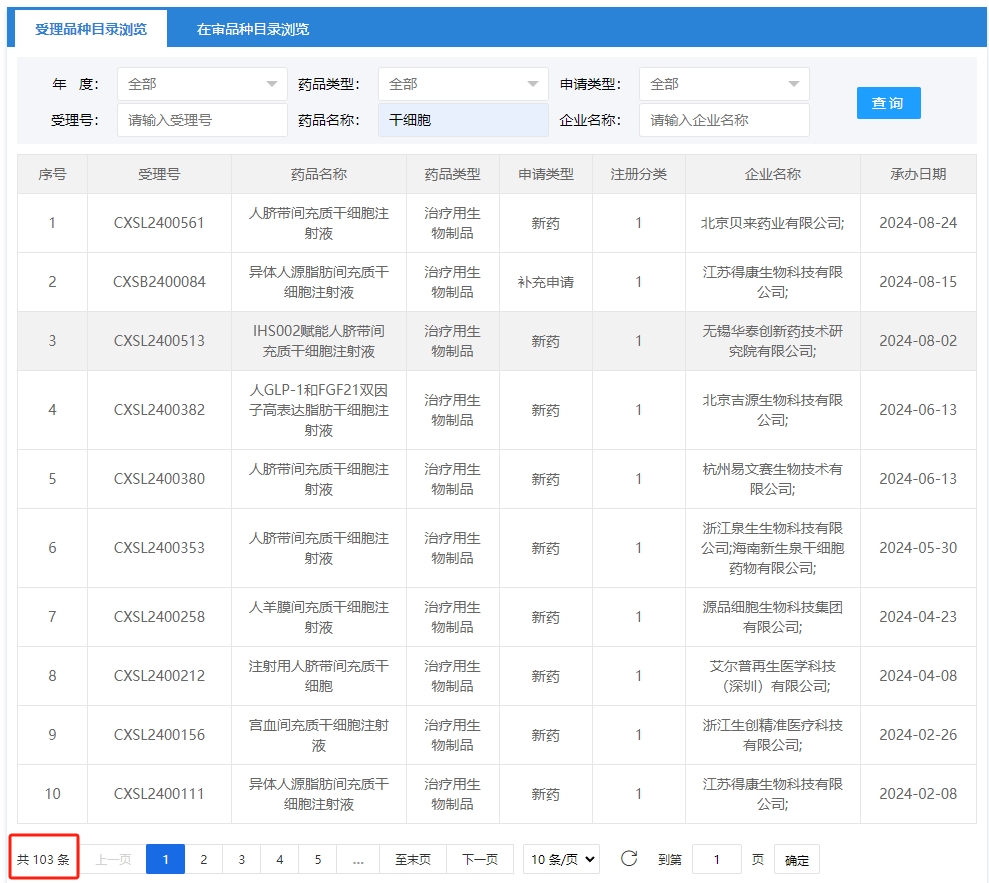 目前已有數(shù)103干細(xì)胞產(chǎn)品申辦者與負(fù)責(zé)研究藥物審評(píng)的國(guó)家藥監(jiān)局藥物評(píng)價(jià)中心（CDE）進(jìn)行了溝通