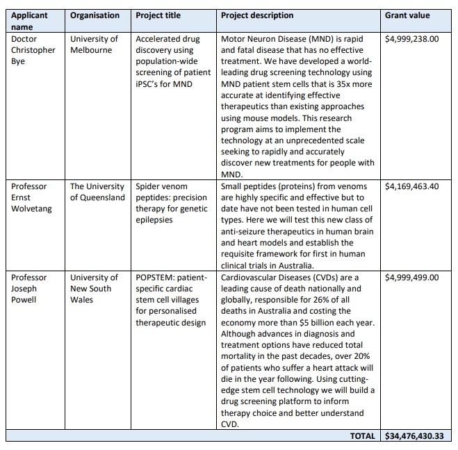 醫(yī)學(xué)研究未來基金 2023 年干細(xì)胞療法資助機(jī)會(huì) - 成功資助摘要 醫(yī)學(xué)研究未來基金 2023 年干細(xì)胞療法資助機(jī)會(huì) - 成功資助摘要