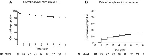 間充質(zhì)干細(xì)胞/基質(zhì)細(xì)胞移植后患者生存和臨床緩解