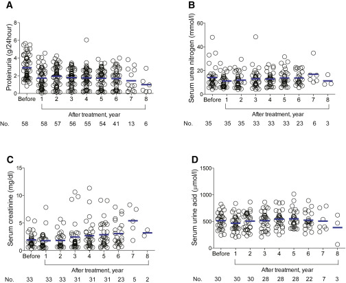 間充質(zhì)干細(xì)胞/基質(zhì)細(xì)胞移植前后蛋白尿及腎功能的變化