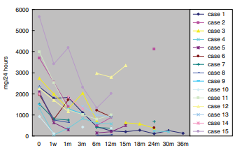 在1、3、6、12和24個(gè)月隨訪期間，間充質(zhì)干細(xì)胞移植后通?？梢?jiàn)蛋白尿減少