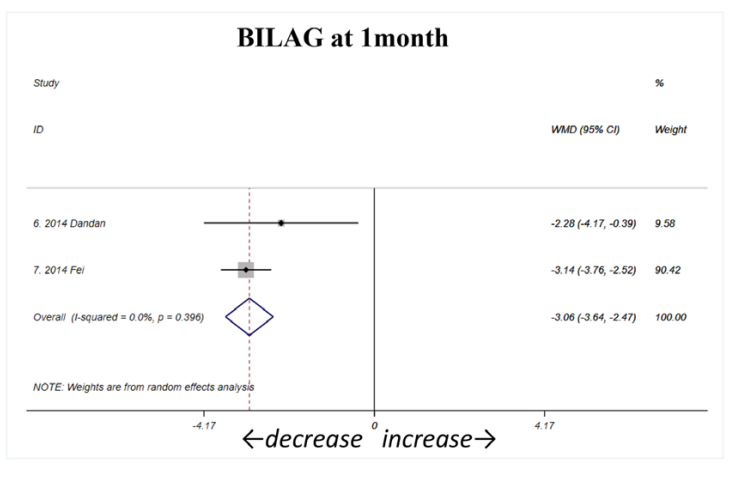 間充質(zhì)干細(xì)胞治療后1個(gè)月通過BILAG評分評估的狼瘡性腎炎 (LN) 活動(dòng)性顯著下降（如圖A1所示）