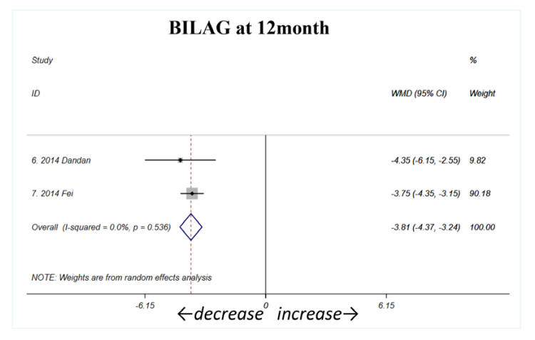 12 個(gè)月 （如圖A4所示）