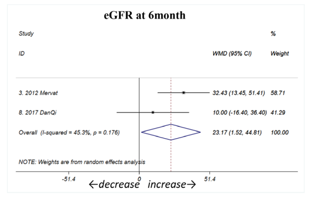 與疾病活動(dòng)性同時(shí)，間充質(zhì)干細(xì)胞輸注后6個(gè)月（如圖B1所示）