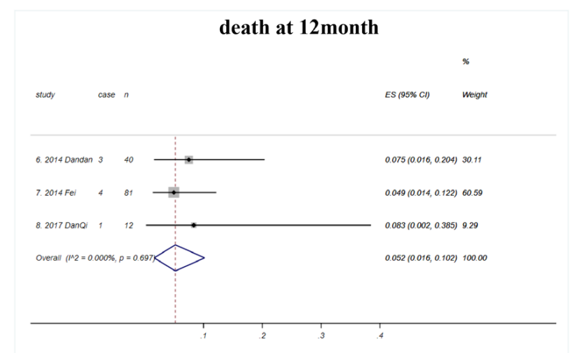 12個(gè)月的死亡率總計(jì)為5.2%（如圖E3所示)；