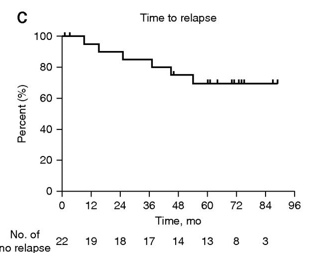 復(fù)發(fā)時間和總存活率的概率（見圖3C，圖3D）