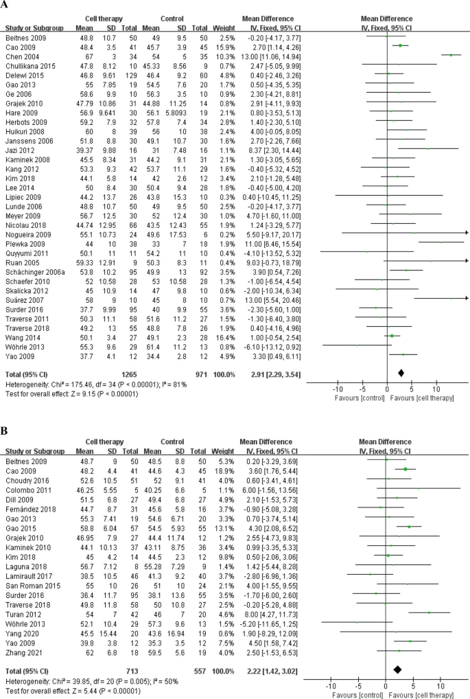 基于固定效應(yīng)模型的LVEF、MACE和梗死面積差異的分析