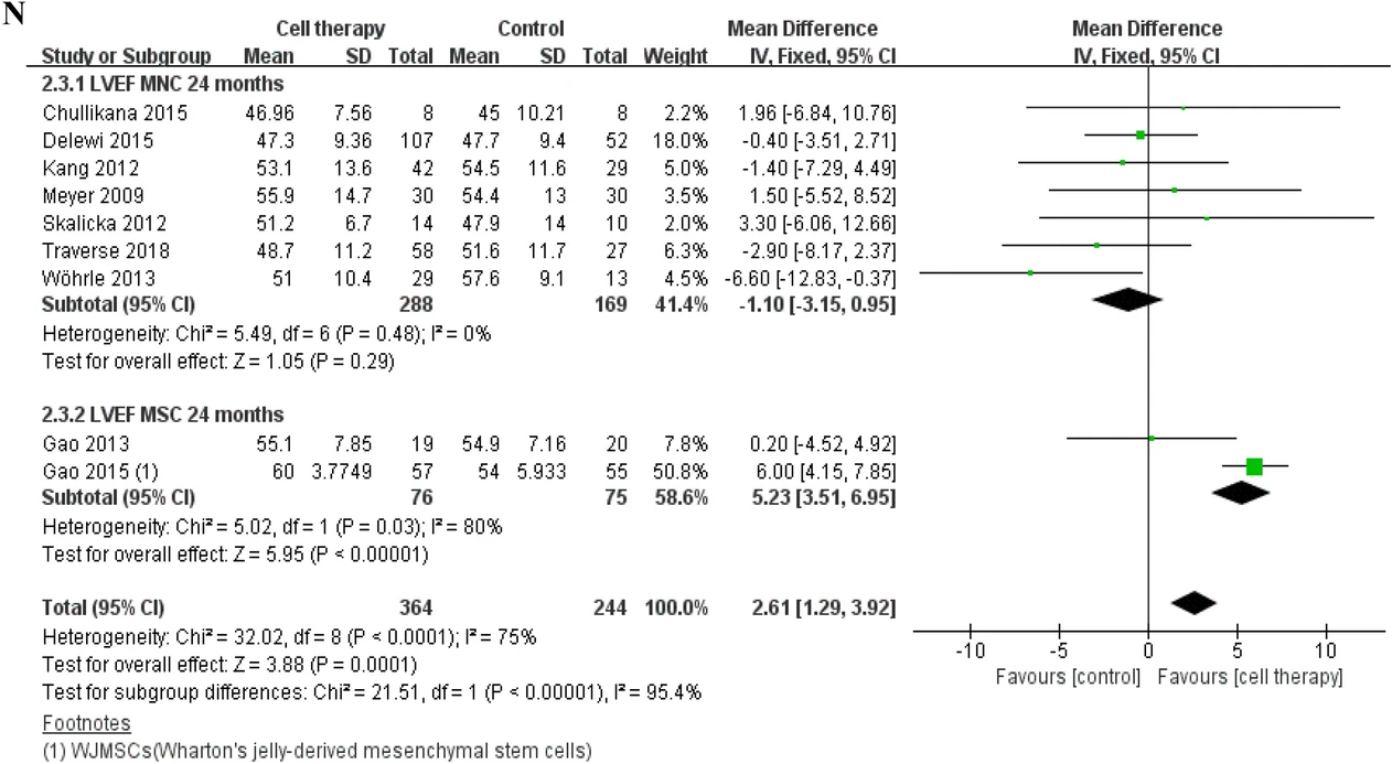 基于固定效應(yīng)模型的LVEF、MACE和梗死面積差異的分析