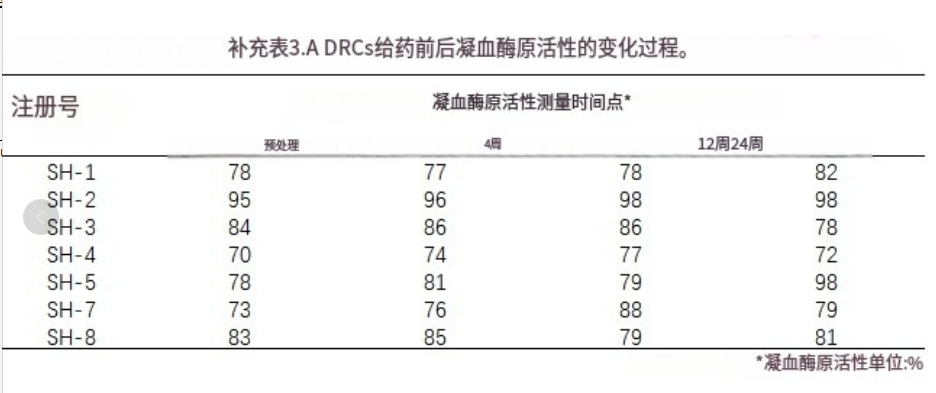 補充表3.A DRCS給藥前后凝血酶原活性的變化過程。