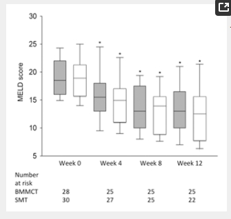 箱線圖（中位數(shù)、下四分位數(shù)和上四分位數(shù)）表示3 個月隨訪期間 MELD 評分的變化。