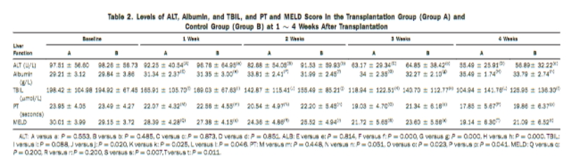 移植組（A組）與對(duì)照組（B組）移植后1～4周ALT、白蛋白、TBIL水平及PT、MELD評(píng)分