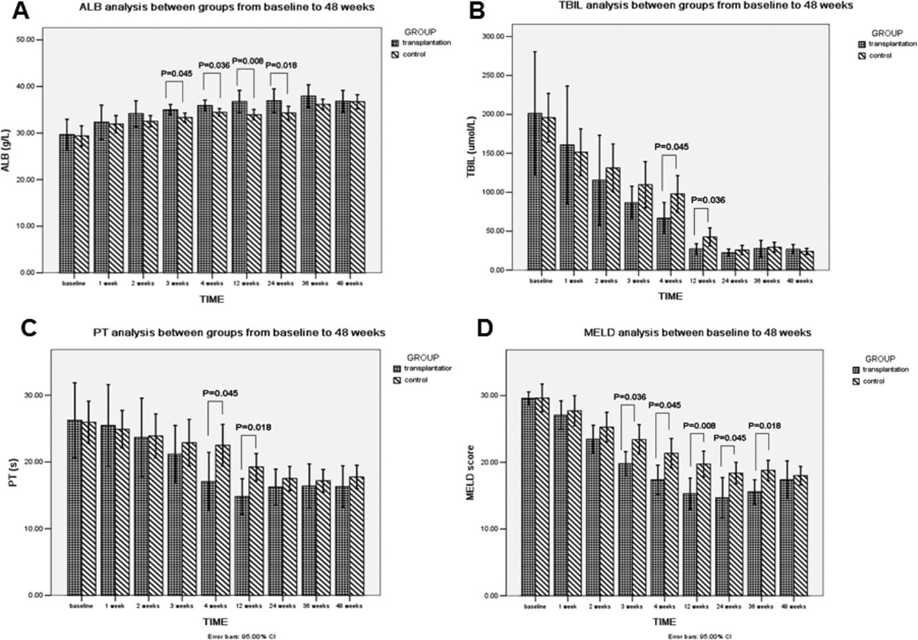 從基線到移植后48周的肝功能比較。