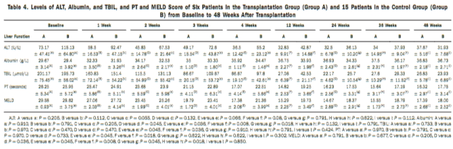 移植組（A組）6例患者和對(duì)照組（B組）15例患者從基線至移植后48周的 ALT、白蛋白、TBIL水平以及PT和MELD評(píng)分