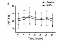 人臍帶間充質(zhì)干細(xì)胞（hUC-MSC）治療對(duì)肝硬化失代償期腹水患者腎功能、凝血功能及Child-Pugh和MELD評(píng)分的影響