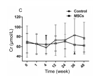 人臍帶間充質(zhì)干細(xì)胞（hUC-MSC）治療對(duì)肝硬化失代償期腹水患者腎功能、凝血功能及Child-Pugh和MELD評(píng)分的影響