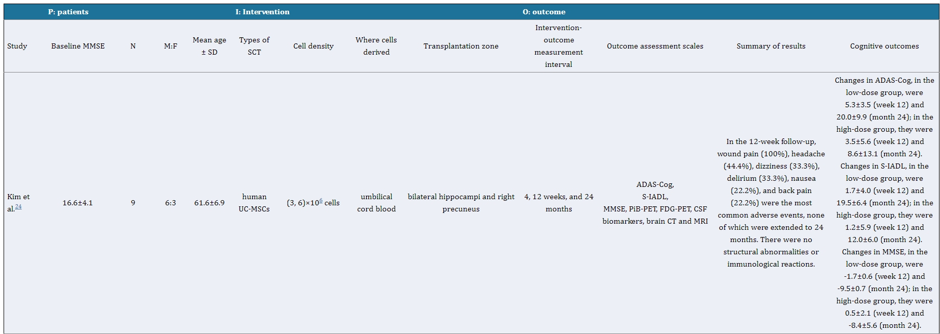 表1：干細(xì)胞治療阿爾茨海默病患者的研究特點及結(jié)果總結(jié)