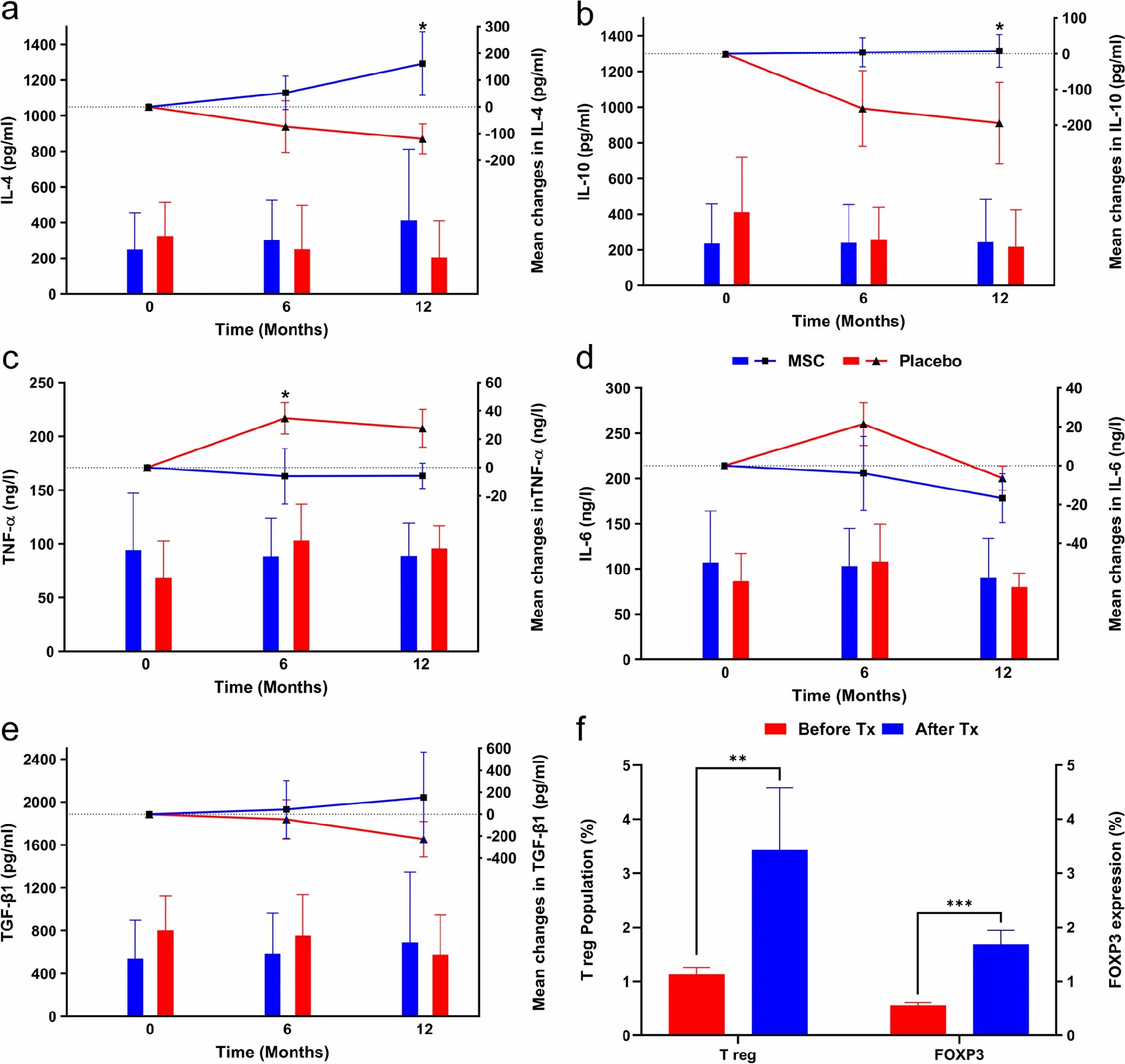 a白細胞介素 4 (IL-4)，

b白細胞介素 10 (IL-10)，

c腫瘤壞死因子-α (TNF-?α?)，

d白細胞介素 6 (IL-6)，

e轉化生長因子-β 1 (TGF-?β?1)，

f移植前和移植后 48 小時的調節(jié)性 T 細胞 (T reg) 群體和叉頭框 P3 (FOXP3) 表達。Tx：移植。

誤差線表示條形圖的標準差和散點圖的平均值的標準誤差。除非另有說明，否則整個圖片的圖表圖例顯示在部分a中。