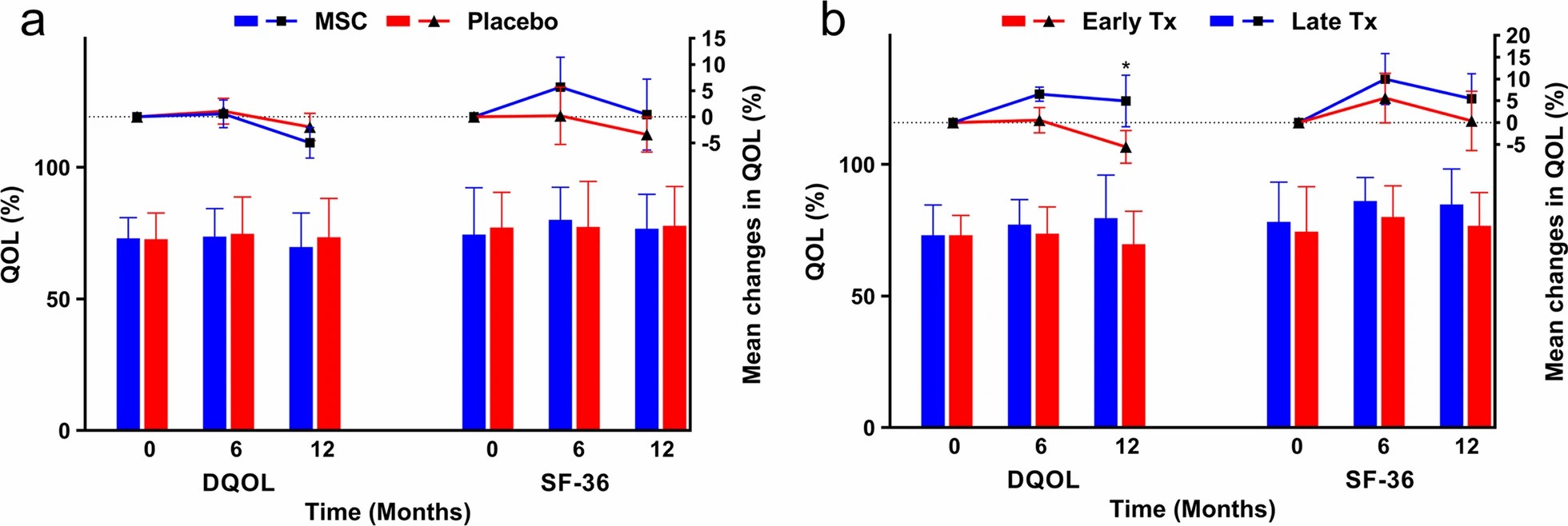 生活質量 (QOL)?a根據(jù)糖尿病特定生活質量 (DQOL) 和 36 項簡明調查表 (SF-36) 問卷，比較間充質干細胞 (MSC) 組和安慰劑組患者的 QOL。左側 Y 軸表示柱狀圖繪制的每組的平均值，右側 Y 軸表示散點圖繪制的與基線相比的平均差異。沒有報告顯著變化。誤差線表示條形圖的標準差和散點圖的平均值的標準誤差。

b根據(jù)DQOL 和 SF-36 問卷，比較早期 (Early Tx) 和晚期 (Late Tx) 移植 MSCs 的患者 QOL。左側 Y 軸表示柱狀圖繪制的每組的平均值，右側 Y 軸表示散點圖繪制的與基線相比的平均差異。誤差線表示條形圖的標準差和散點圖的平均值的標準誤差。