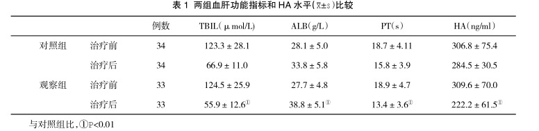 兩組血肝功能指標(biāo)和 HA 水平(&±s)比較