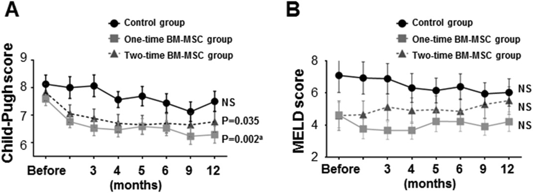 Child-Pugh 評(píng)分 (A) 和 MELD 評(píng)分 (B) 的連續(xù)變化