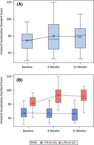 圖1：Vineland 適應(yīng)性行為量表 II (VABS-II) 社會化標準分數(shù)。

(圖1A)：所有參與者的 VABS-II 社會化標準分數(shù)隨時間變化的分布。

(圖1B)：按非語言智商分層的 VABS-II 社會化分數(shù)分布。