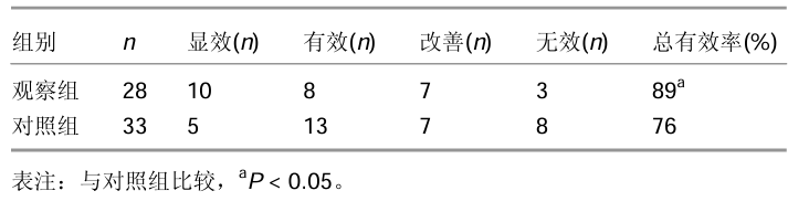 觀察組治愈10例，對(duì)照組治愈5例，觀察組和對(duì)照組的總有效率分別為89%和76%，經(jīng) 比較差異有顯著性意義。