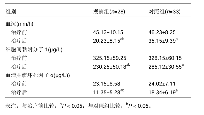 隨訪12個(gè)月，兩組患者免疫水平各項(xiàng)指標(biāo)均得到顯著改善，與治療前比較差異有顯著性意義；治療后12個(gè)月觀察組的各項(xiàng)指 標(biāo)均顯著優(yōu)于對(duì)照組