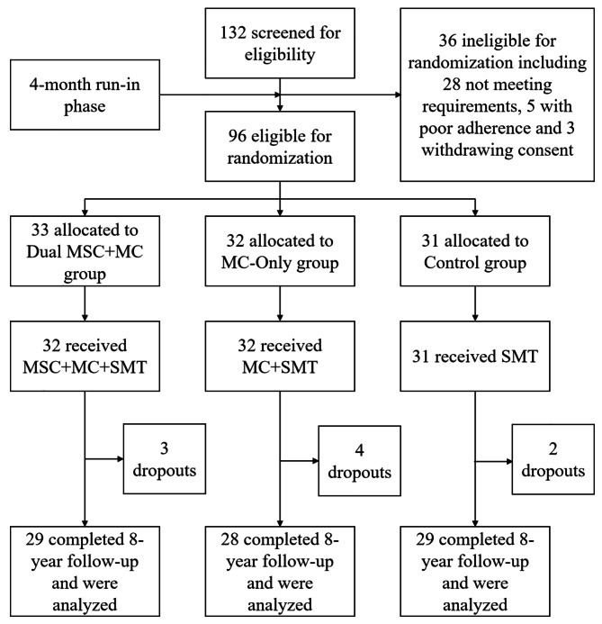 圖1：研究篩選、隨機化和完成流程圖