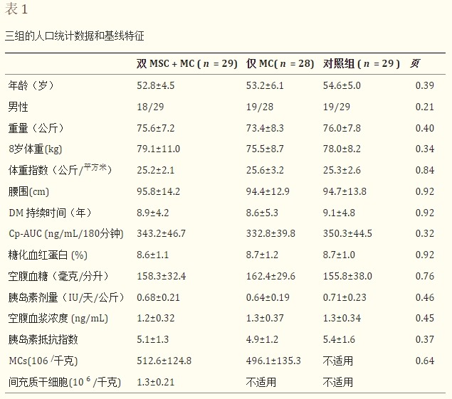 表1：三組的人口統(tǒng)計數(shù)據(jù)和基線特征