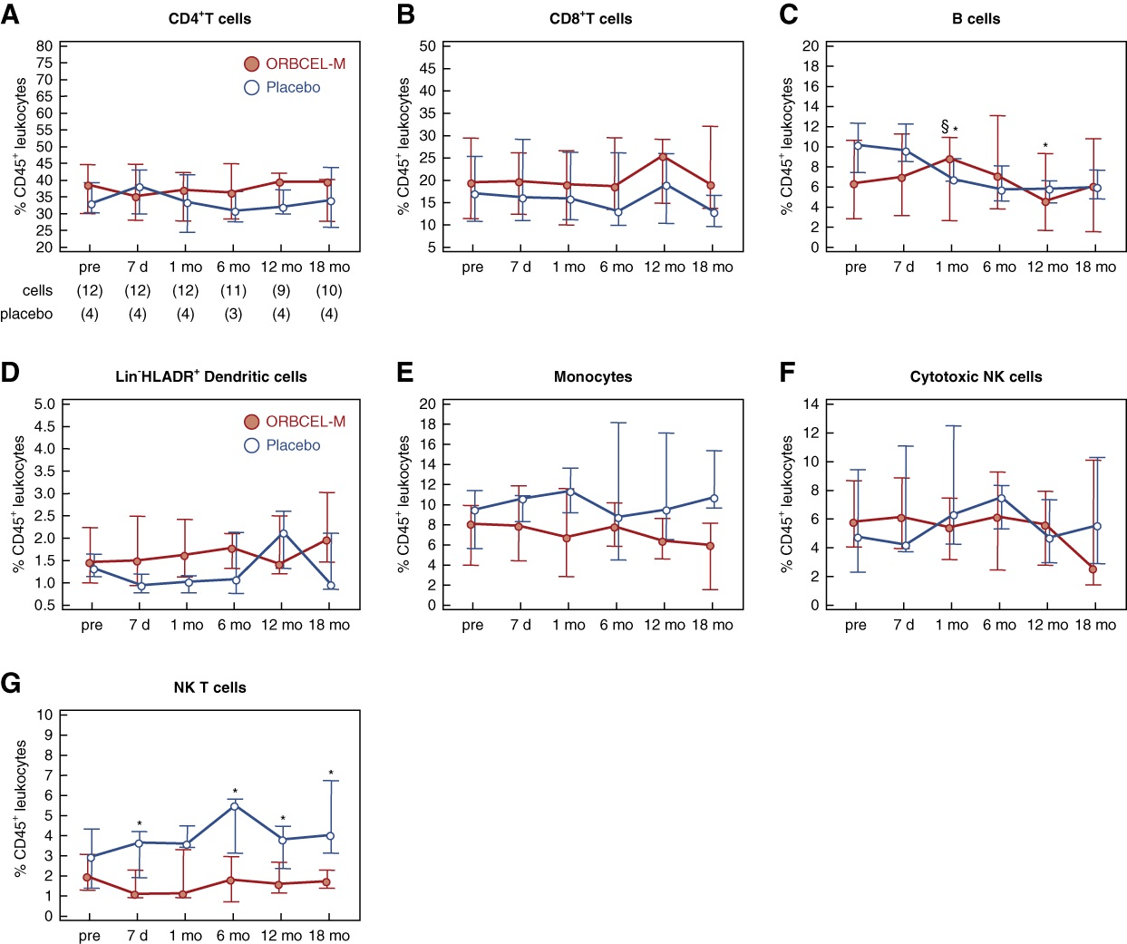 圖7：研究期間外周血白細(xì)胞的頻率。