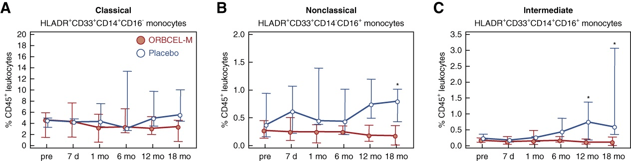 圖9：研究期間外周血單核細(xì)胞亞群的頻率。
