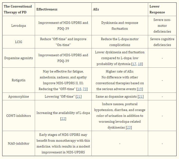 傳統(tǒng)治療帕金森病方法包括藥物干預和深部腦刺激手術(shù)