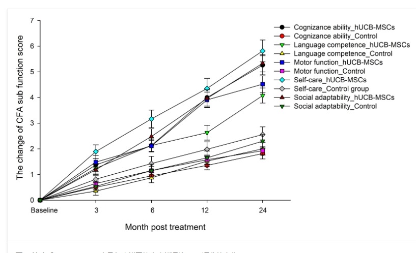 圖6：治療后3、6、12、24個(gè)月各功能區(qū)綜合功能評(píng)估(CFA)評(píng)分的變化。