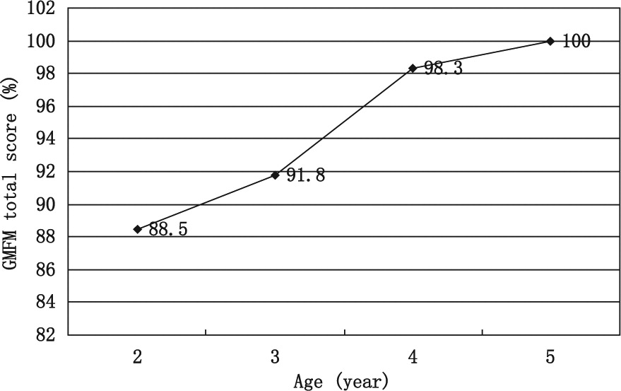圖 2?. GMFM-88 總分。