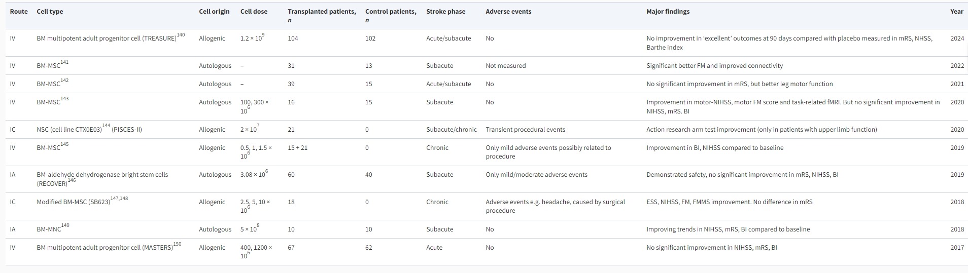 表1：最近完成的使用干細(xì)胞治療中風(fēng)的臨床試驗(yàn)結(jié)果精選