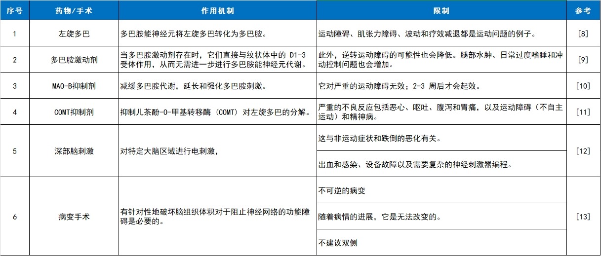 左旋多巴、多巴胺激動劑、MAO-B抑制劑、COMT抑制劑、深部腦刺激和病變手術(shù)等臨床護理。