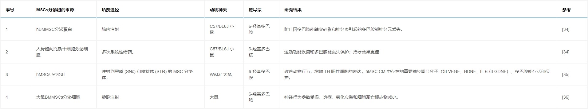 表5：研究列表顯示，通過各種途徑給予MSCs分泌組對帕金森病動物模型具有有益作用。