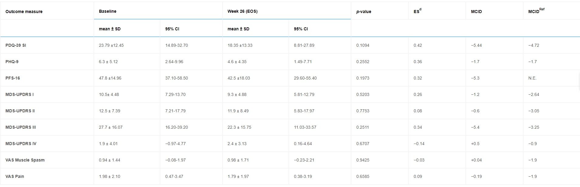 表1：N=10名受試者的療效終點從基線到研究結(jié)束（第26周）的變化。